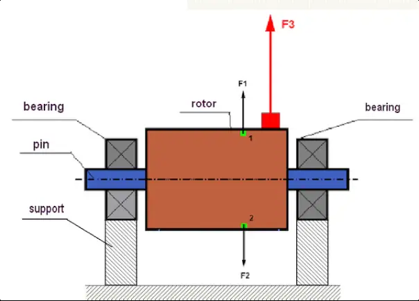 Schema van een rotor en centrifugaalkrachten bij onbalans