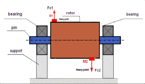 Schema van dynamische onbalans met een koppel van centrifugaalkrachten