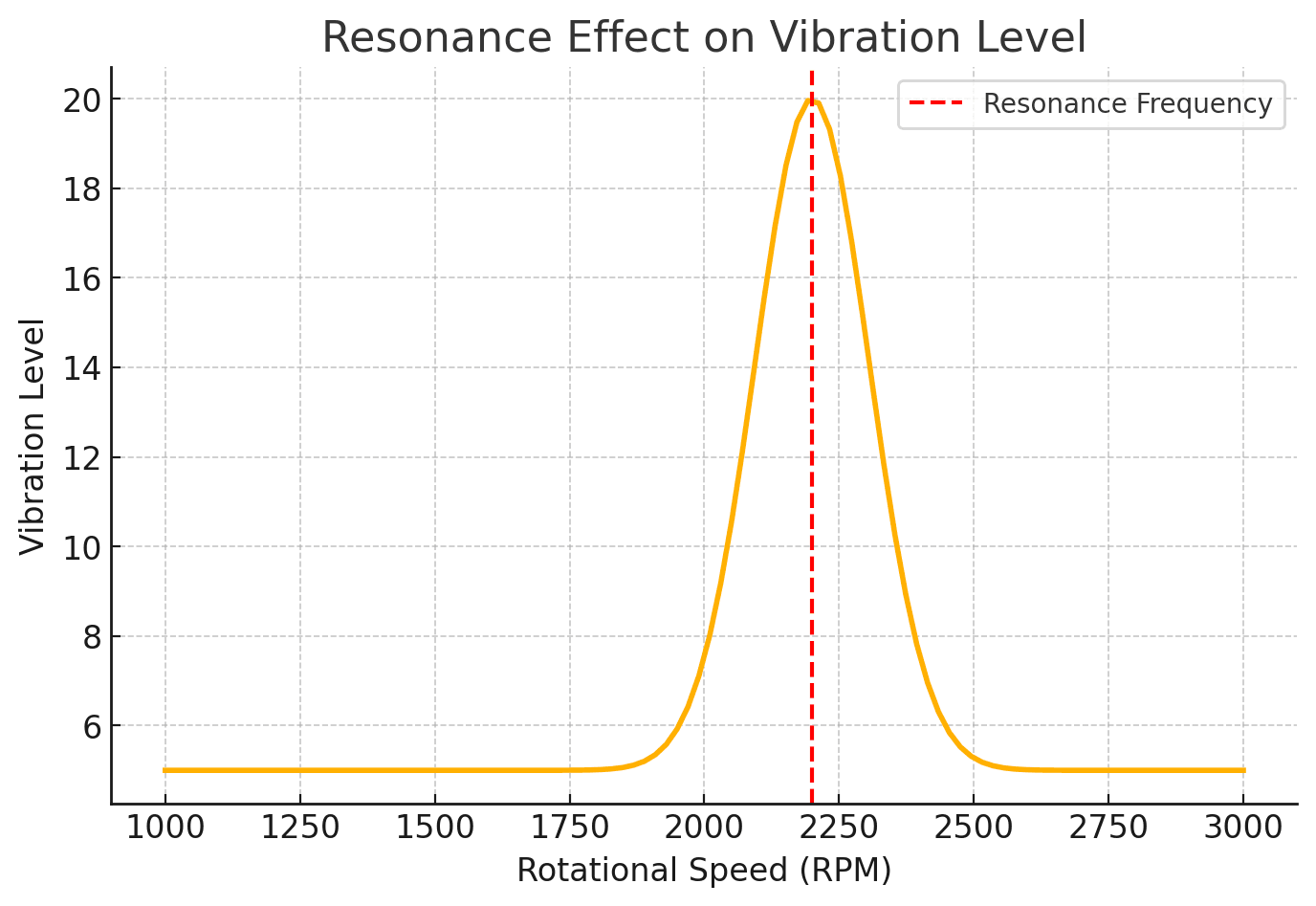 Resonantiefrequentiegrafiek met een trillingspiek bij 2250 toeren/min